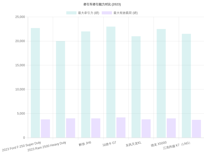 Towing Capacity Comparison Chart