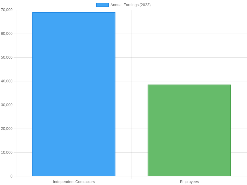 Annual Earnings Comparison (2023)