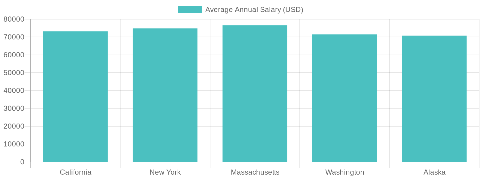 Average Annual Salary by State (2023)
