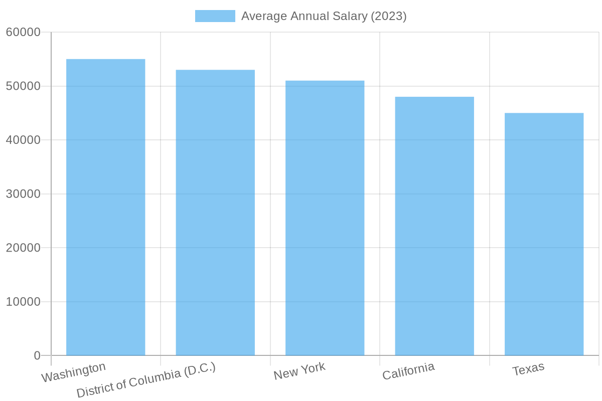 Average Annual Salary by State
