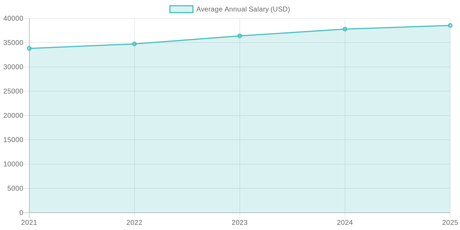 Average Annual Salary Over Years