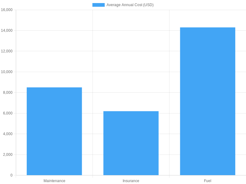 Average Annual Costs for Flatbed Tow Truck (2024)