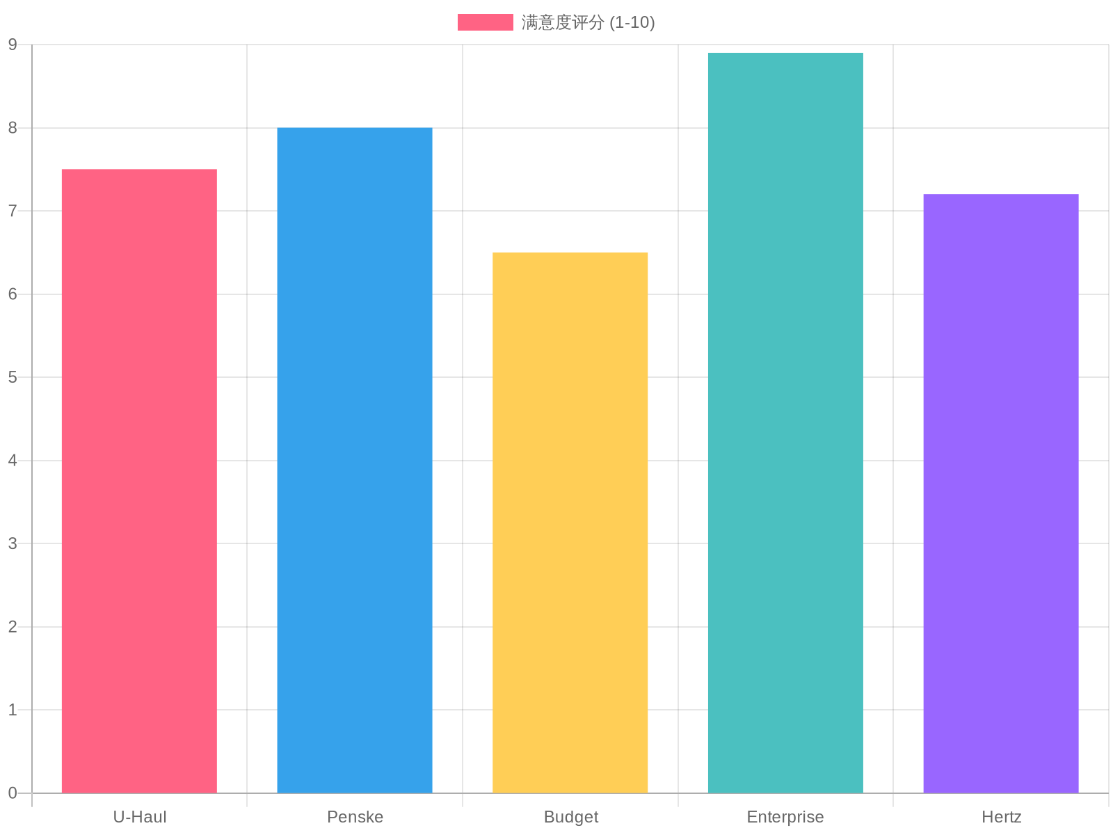 Customer Satisfaction Ratings by Company