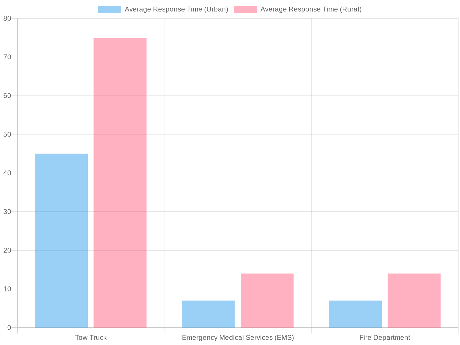 Average Response Times of Emergency Services