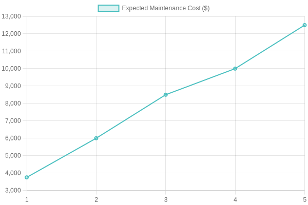 Projected Expected Maintenance Costs Over 5 Years
