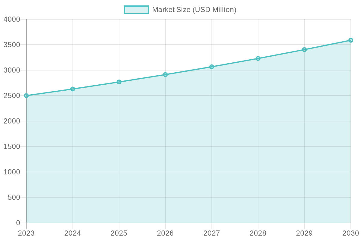 Market Size Growth Chart