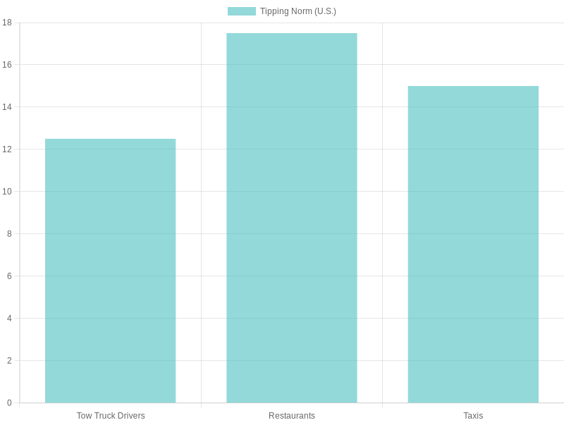 Tipping Norms Comparison