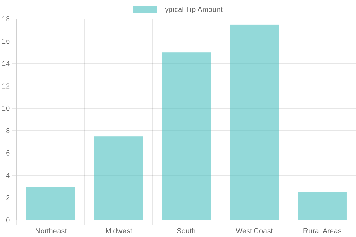 Tipping Practices Across Regions