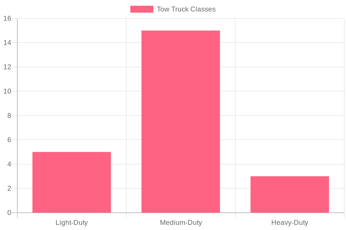 Tow Truck Weight Chart