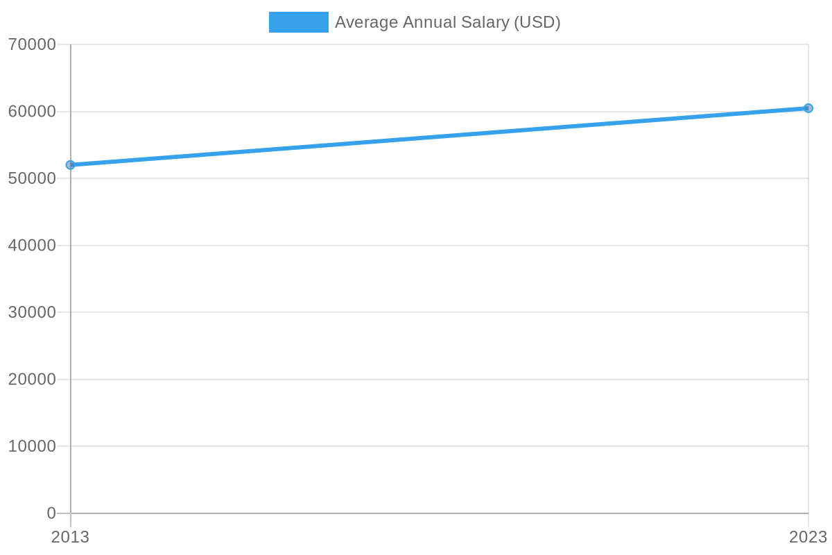 Average Annual Salary of Tow Truck Drivers (2013-2023)