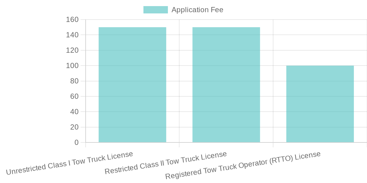 Tow Truck License Cost Comparison