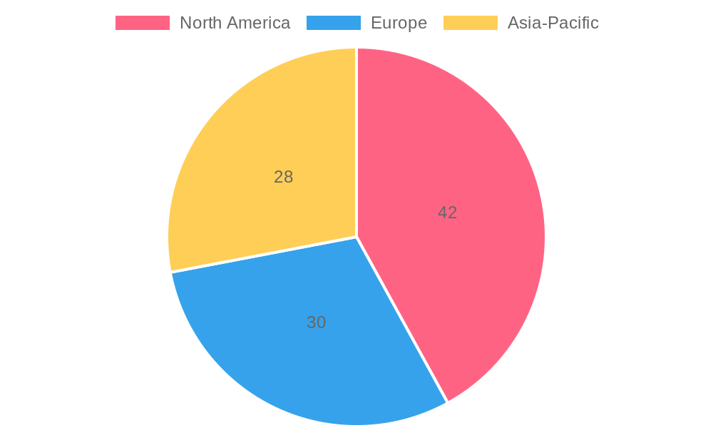 Market Share Chart