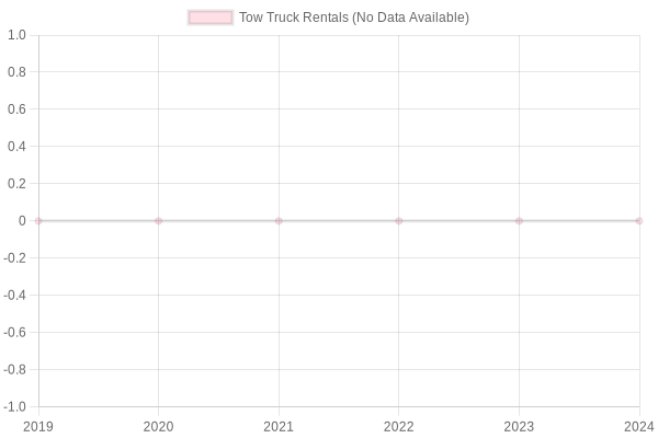Chart showing market trends in tow truck rentals