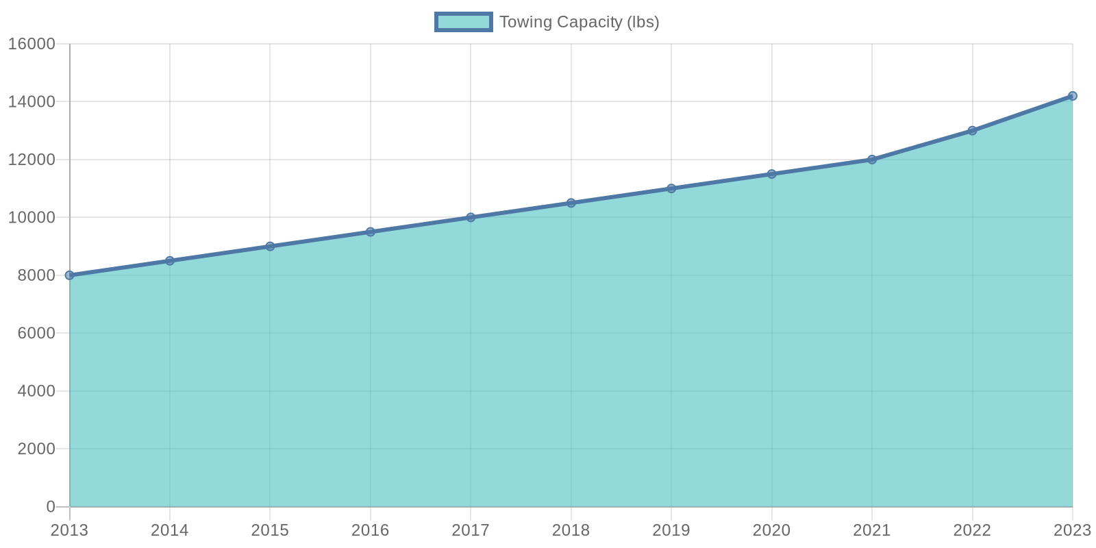 Towing Capacity Trends Chart