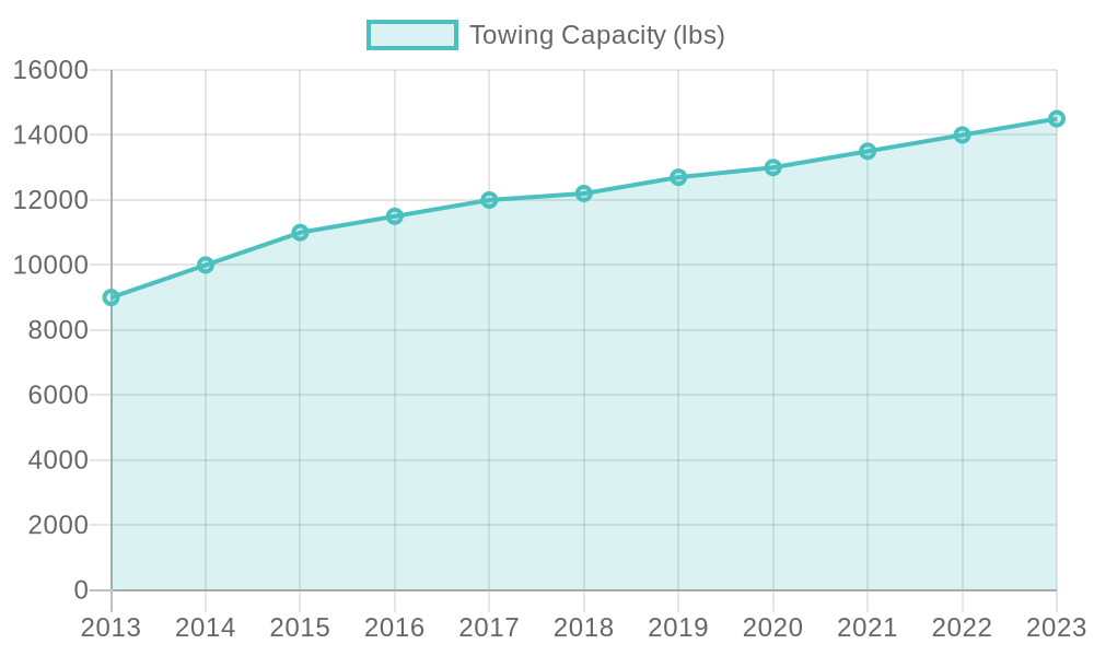 Towing Capacity Over Years