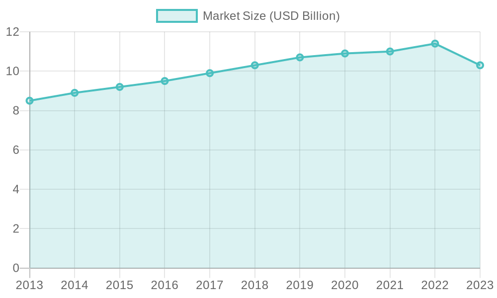 Towing Industry Market Size Chart