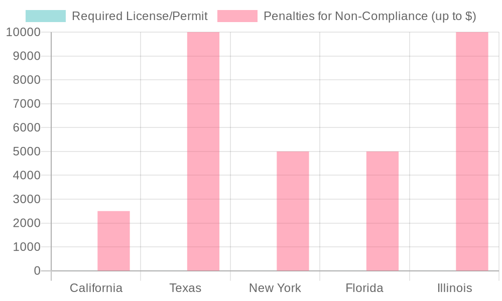 Commercial Towing Regulations by State