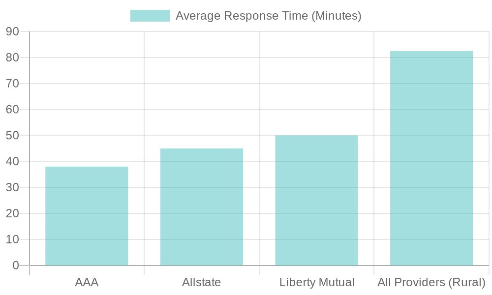 Towing Services Average Response Time (Minutes)