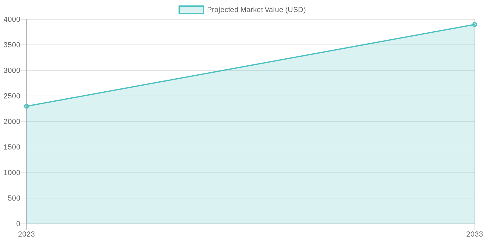 Projected Towing Services Market Growth