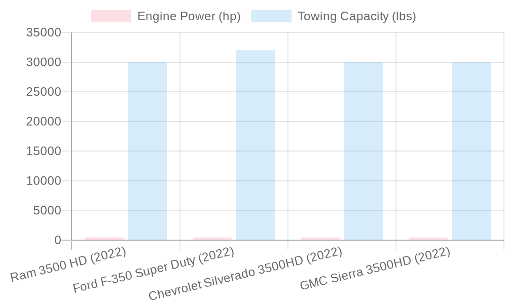 Truck Specifications Comparison
