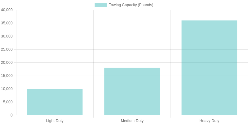 Truck Towing Capacities