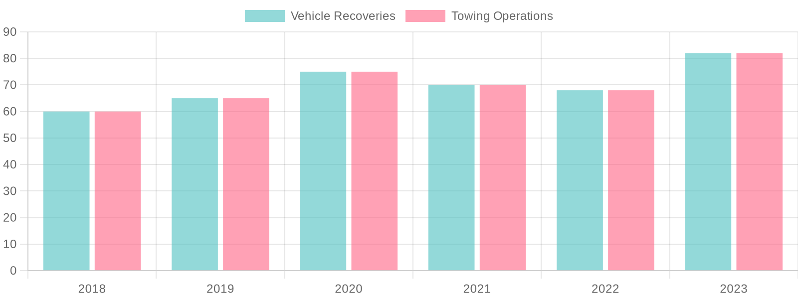 Vehicle Recovery Statistics Chart