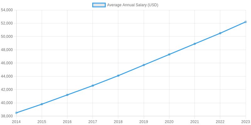 Average Annual Salary Trend (2014-2023)