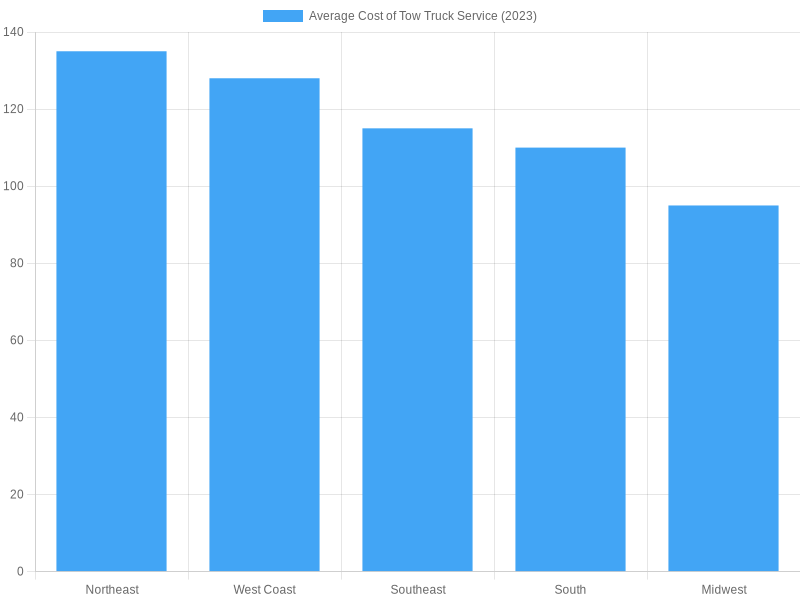 Average Cost of Tow Truck Service by Region (2023)
