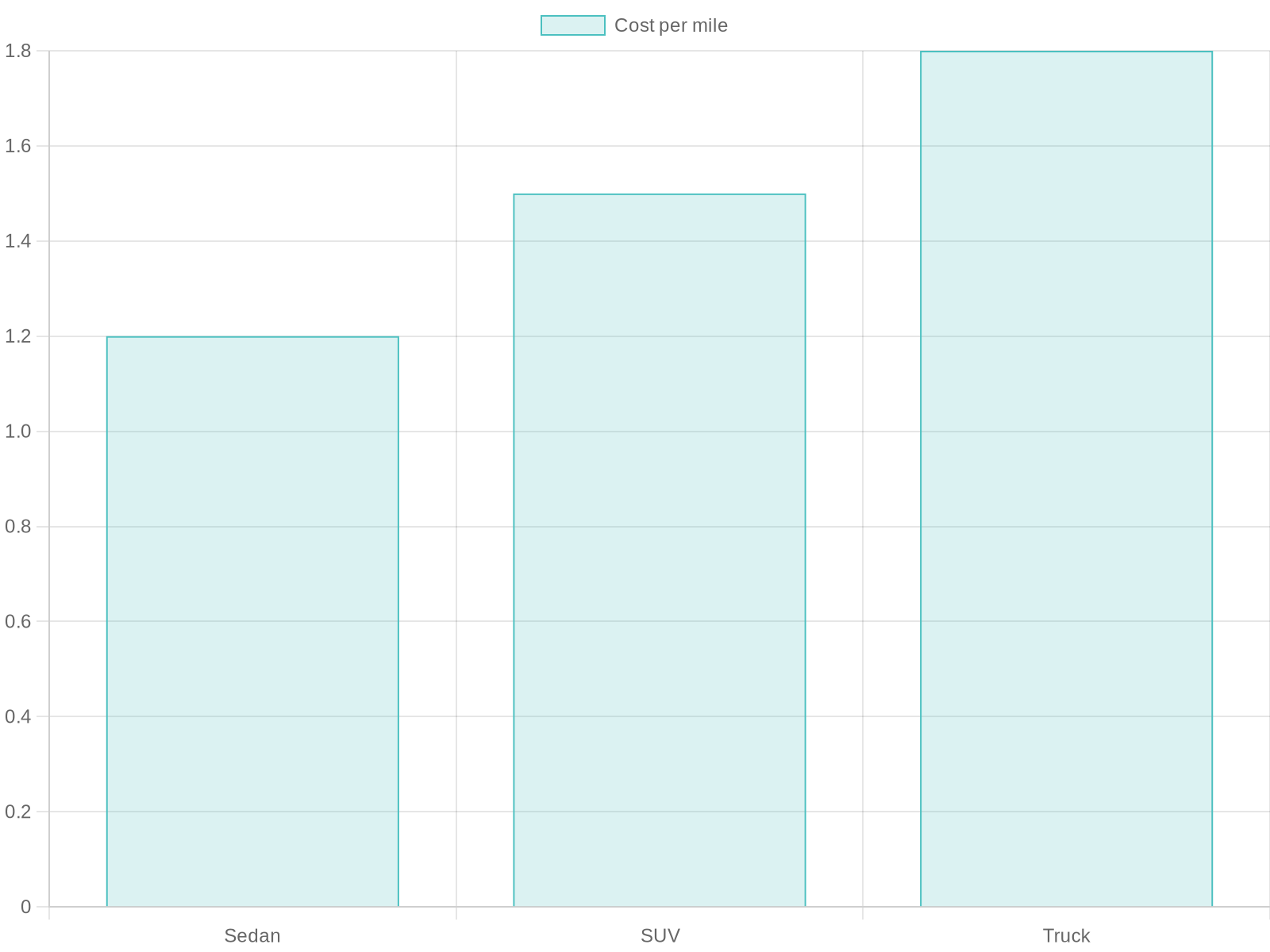 Average Towing Costs Chart