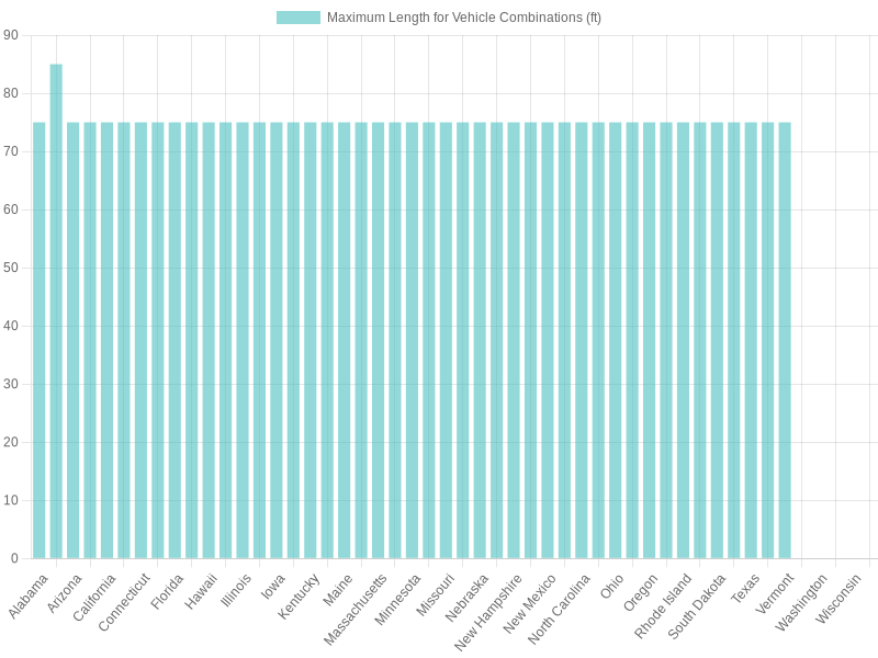 Maximum Length for Vehicle Combinations by State