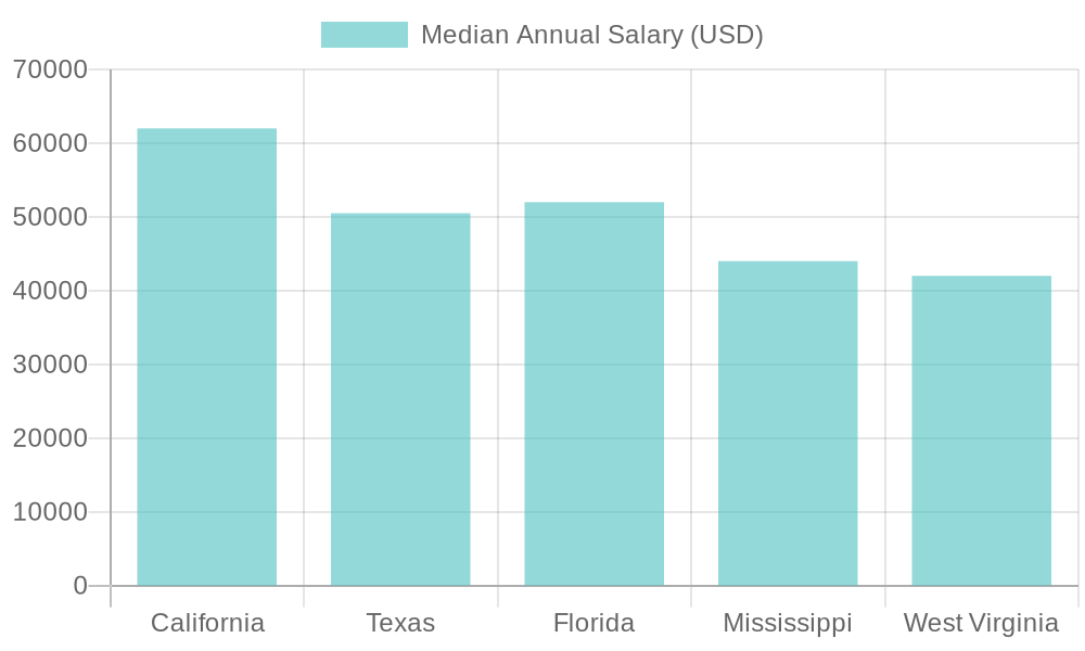 Median Annual Salary by State for Truck Drivers