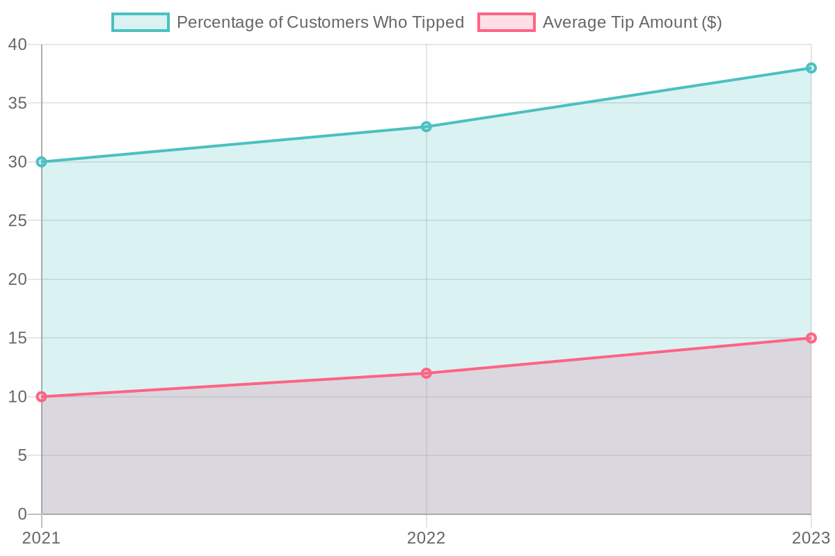 Tipping Trends Chart