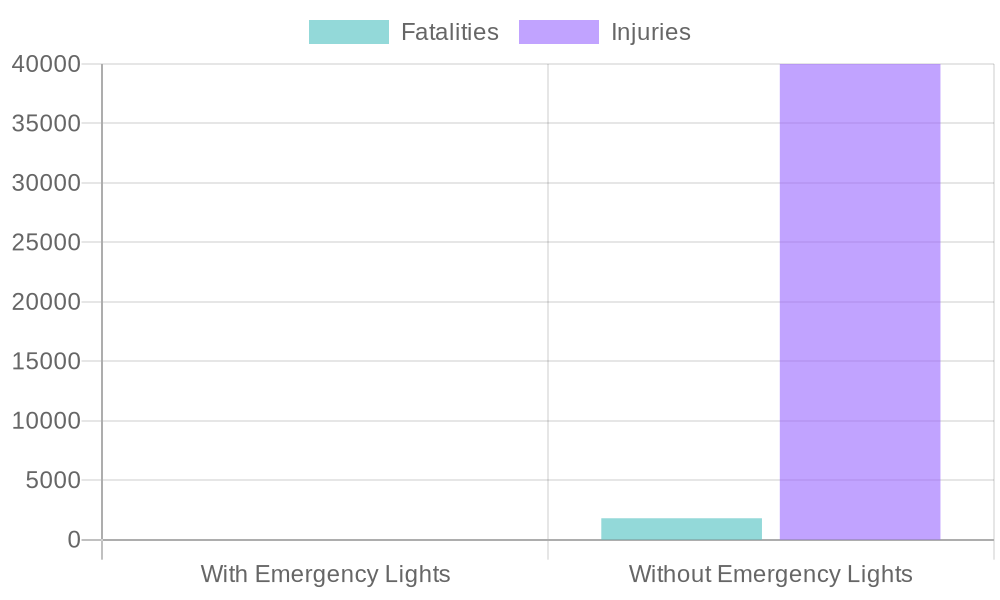 Tow Truck Accident Statistics with and without Emergency Lights