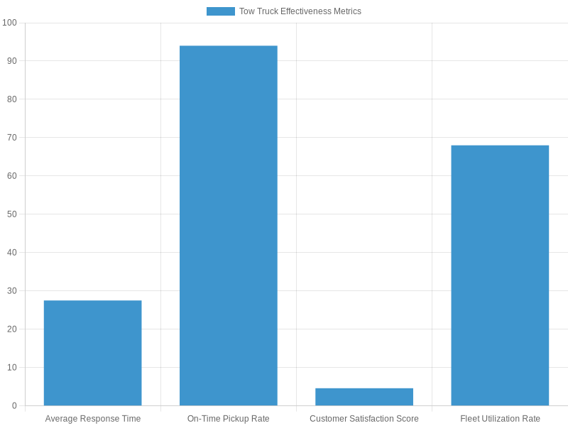 Tow Truck Effectiveness Metrics