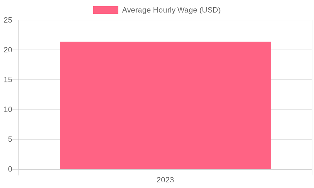 Average Hourly Wage for Tow Truck Drivers in 2023