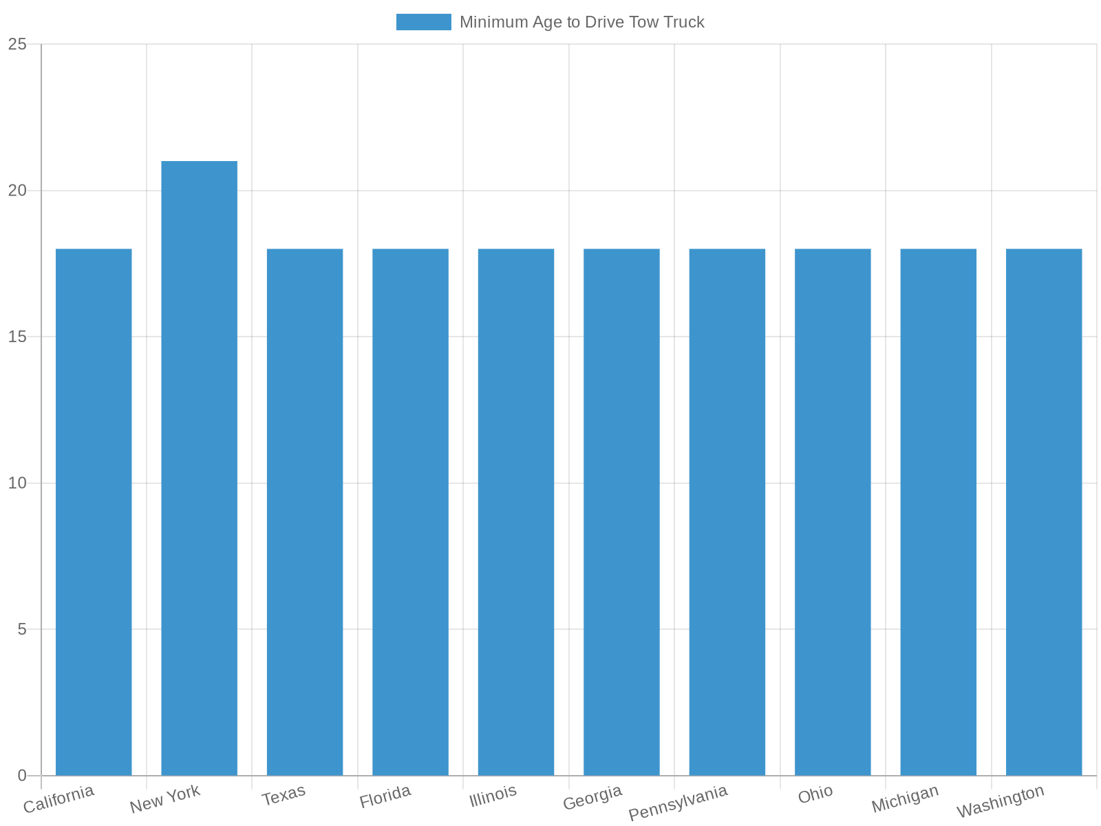 Chart of minimum age requirements by state
