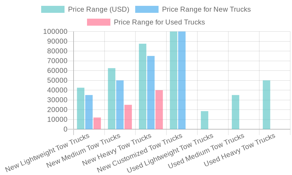 Tow Trucks Cost Comparison