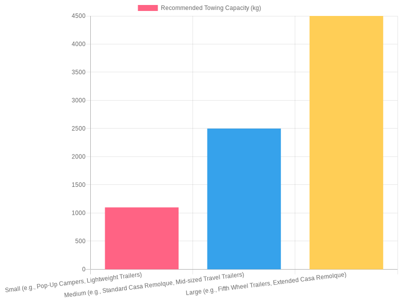 Towing Capacities by Camper Size