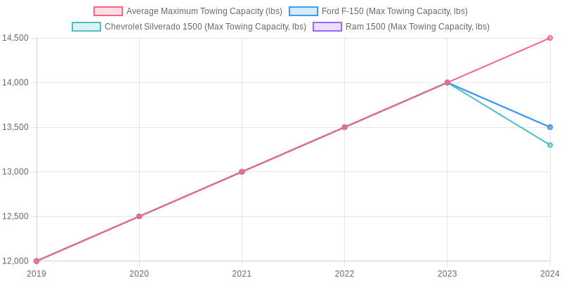 Towing Capacity Trends Chart