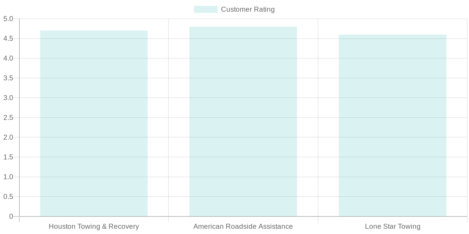 Customer Ratings of Towing Companies