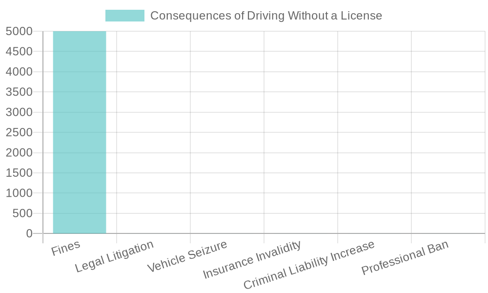 Consequences of Driving Without a License for Towing Vehicles