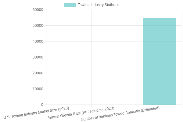 Towing Industry Statistics