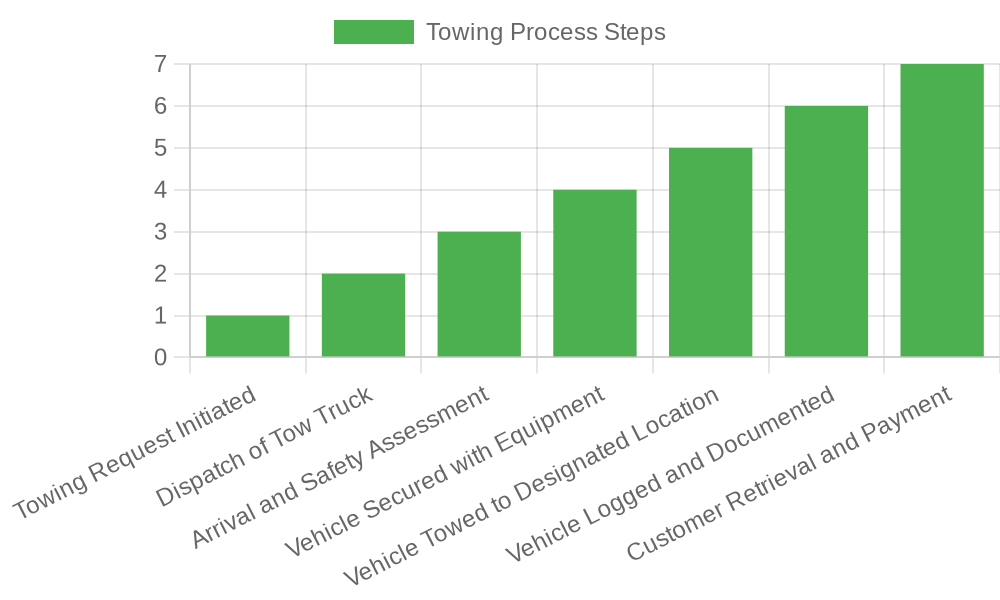 Towing Process Flowchart