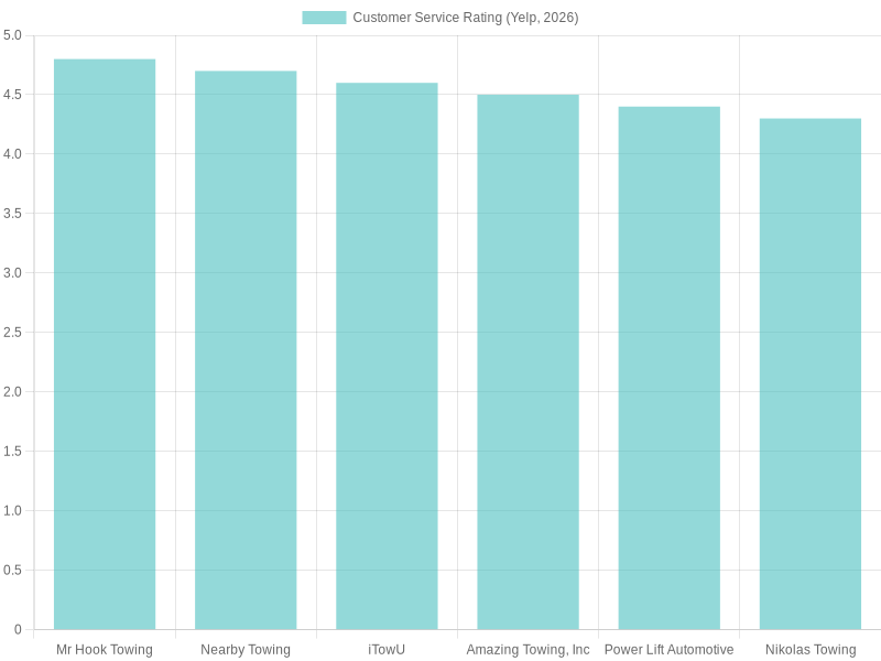 Customer Service Ratings of Towing Providers