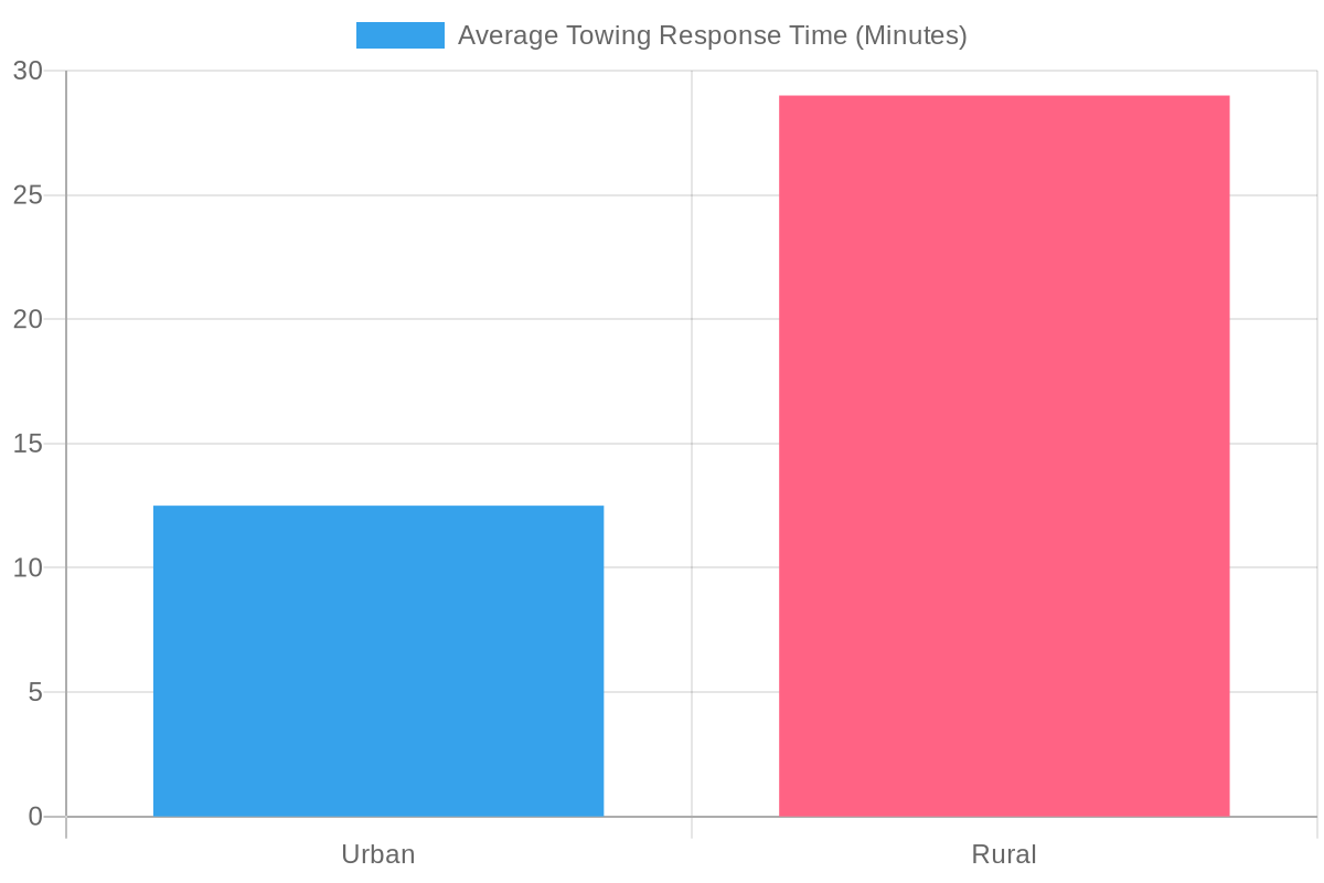 Towing Response Times Chart