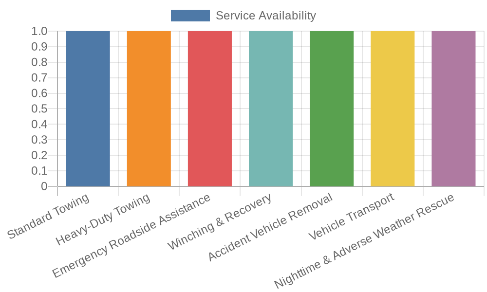 Towing Recovery Services Overview