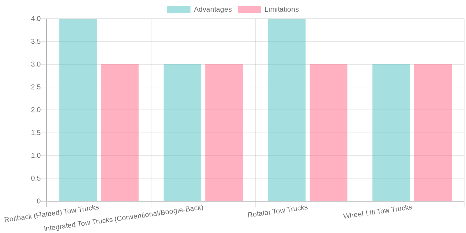 Towing Techniques Comparison