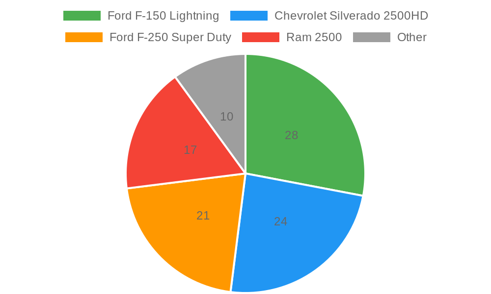Truck Market Share (Towing >10,000 lbs) – 2026″ /></p>
<h3 id=
