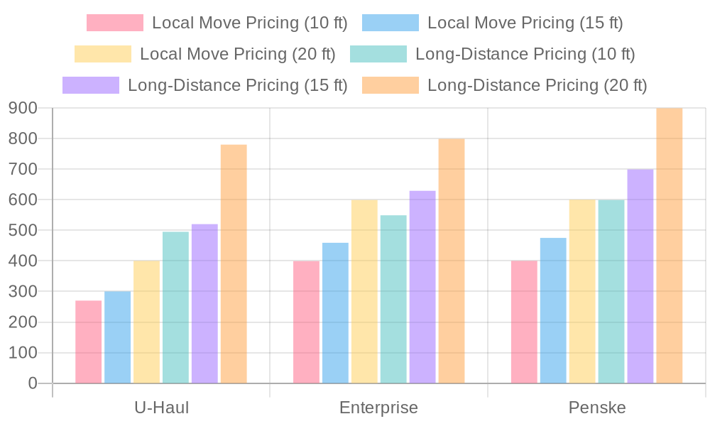 Truck Rental Pricing Comparison