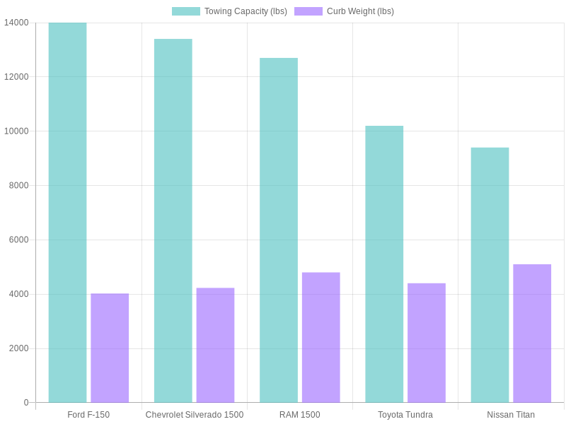 Truck Models Towing Capacity and Curb Weight Comparison